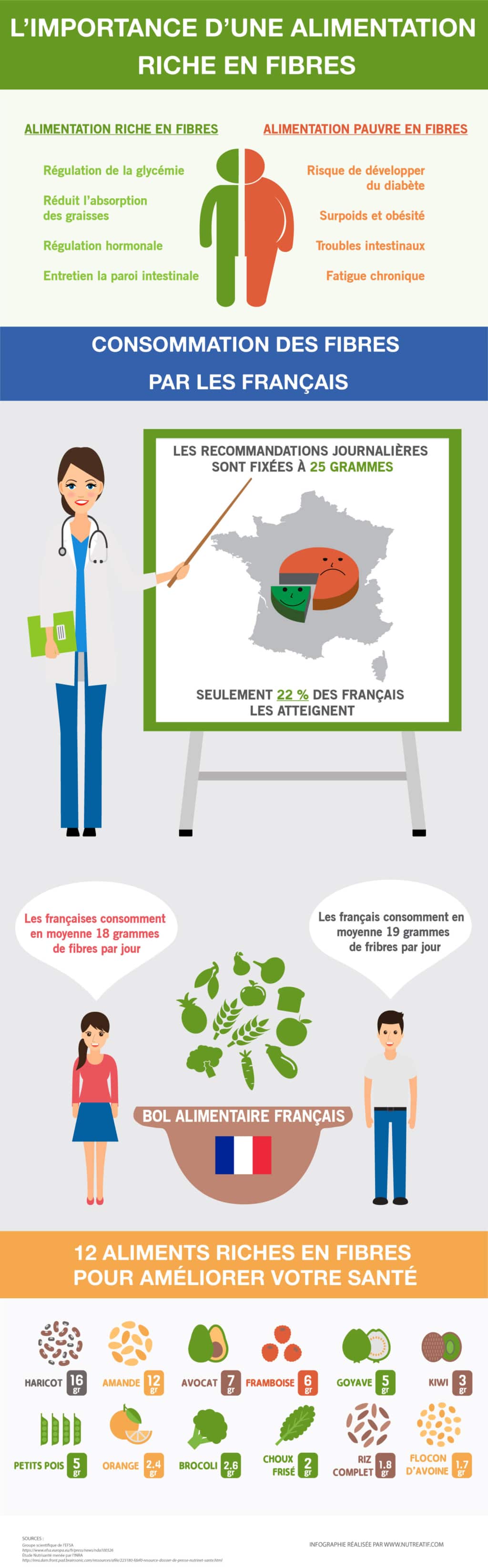 infographie fibres dans l'alimentation