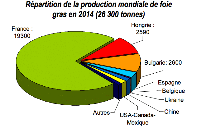 production-mondiale-de-foie-gras