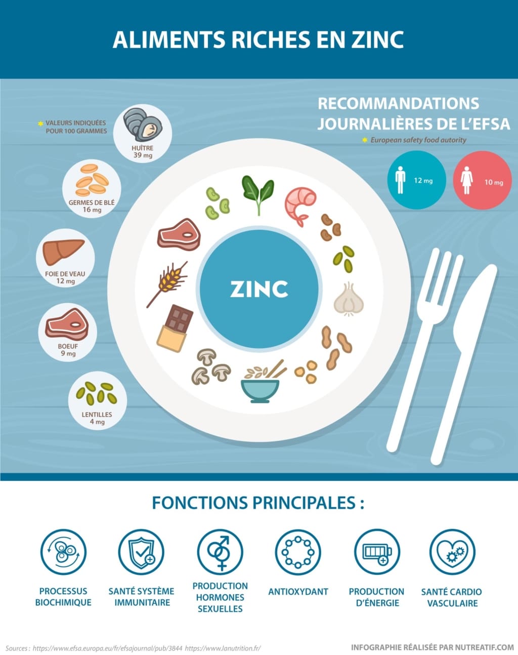 aliments riches en zinc