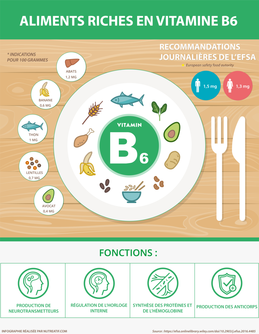 vitamine B6 aliments